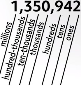 Place Value of a Number (Video & Practice Questions)