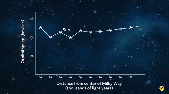 Rotation Curve of the Galaxy