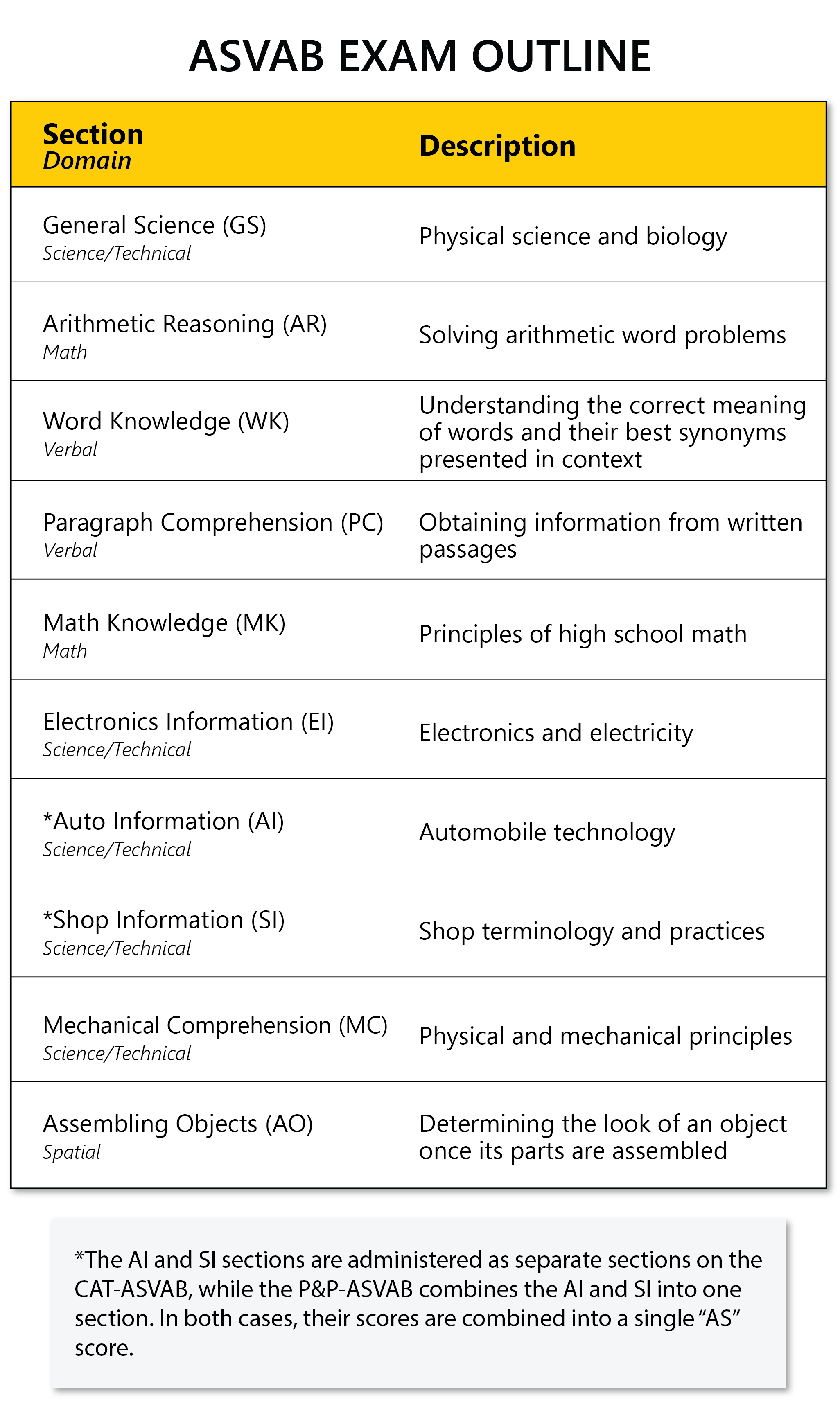 ASVAB Test The Definitive Guide updated 2023 By Mometrix 