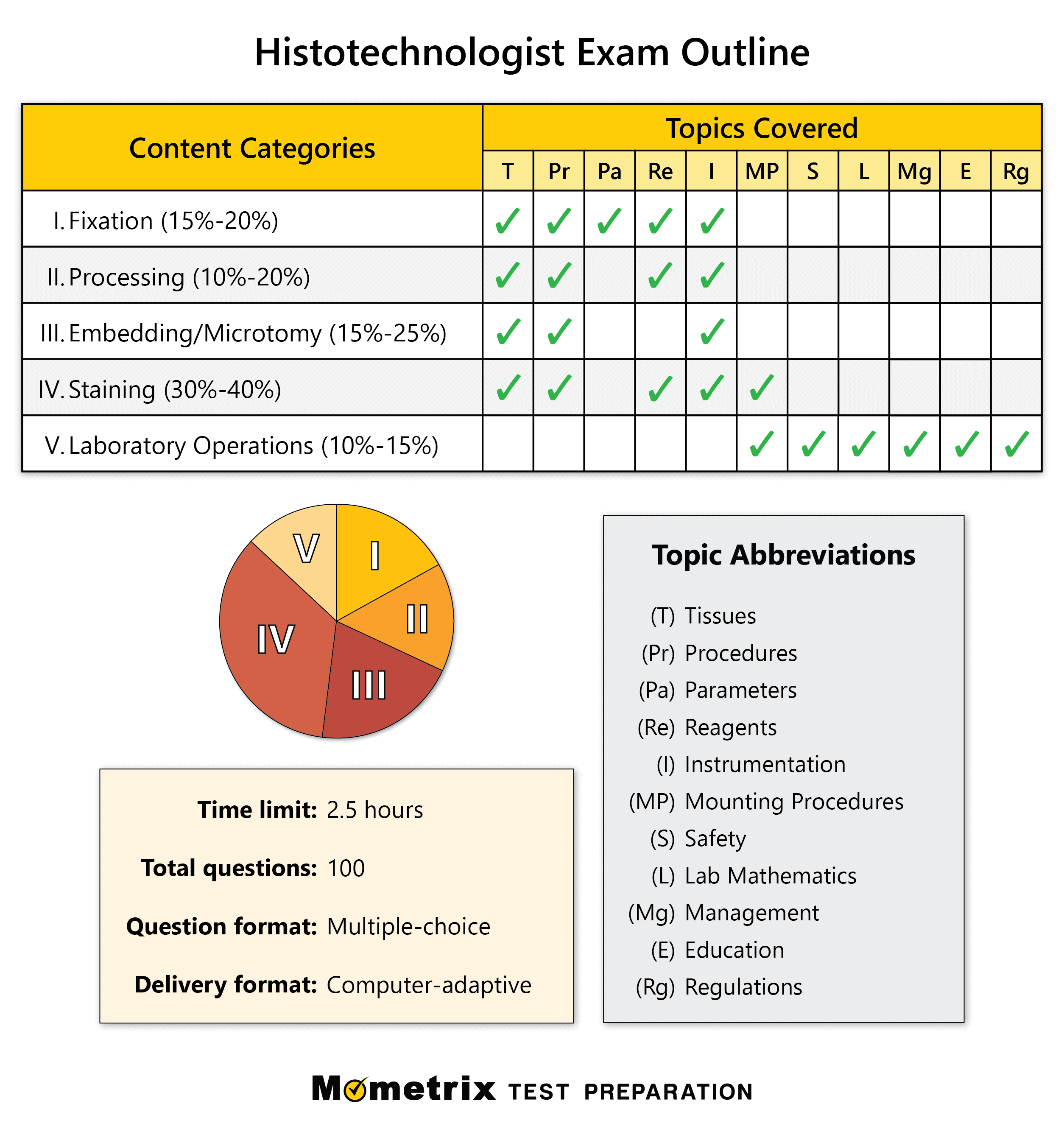 Free ASCP Histotechnologist (HTL) Practice Test