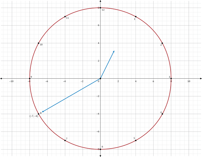 a clock superimposed on a coordinate plane