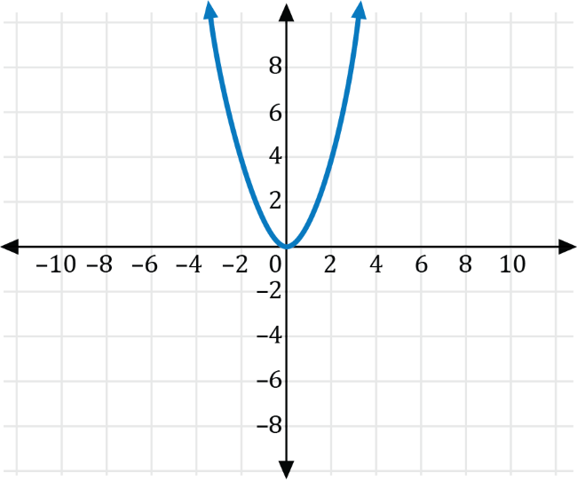 a graph of a parabola