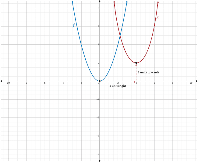a graph of two parabolas