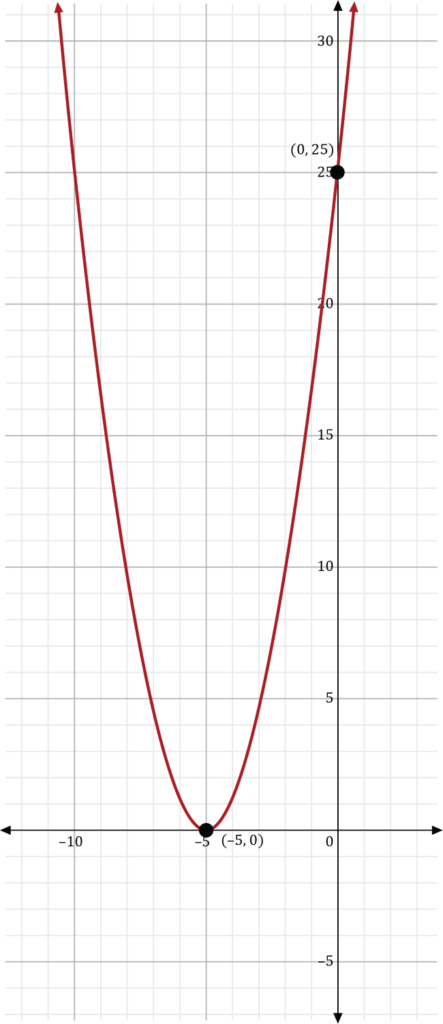 Solutions of a Quadratic Equation on a Graph (Video)