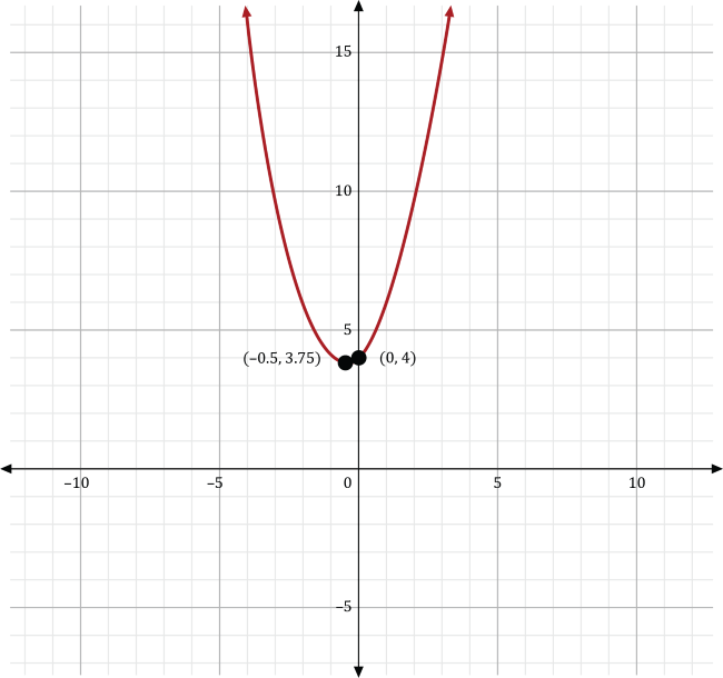 a graph of a parabola