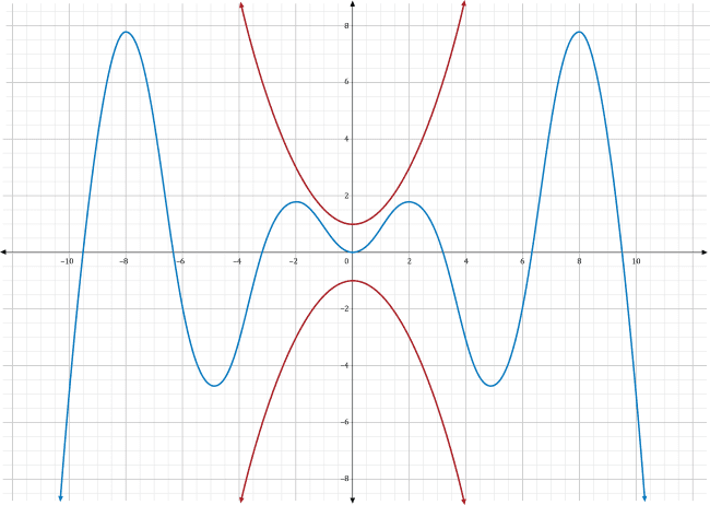 a graph of two functions