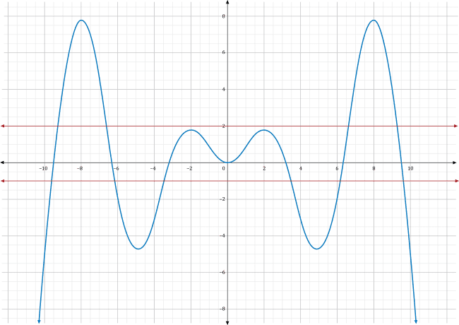 a graph of two functions