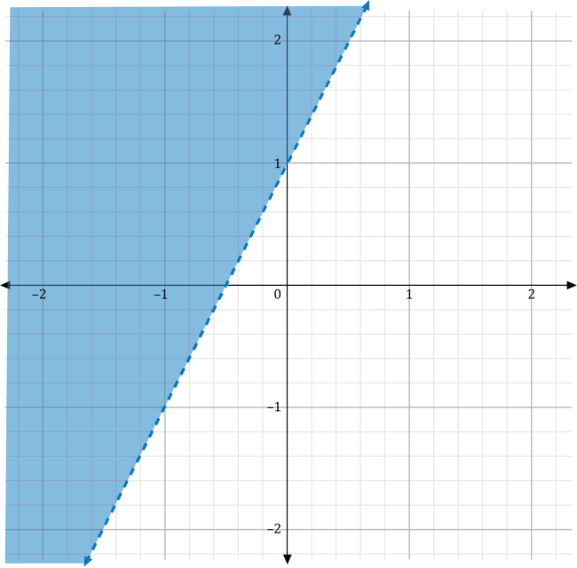 a graph of a linear inequality