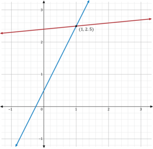 Free Algebra I Review (updated 2024) (Tutorial Videos)