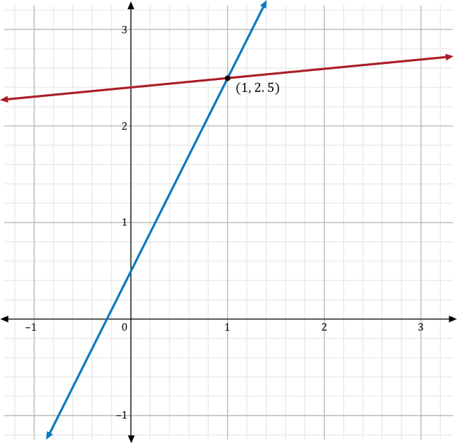 two intersecting lines on a graph