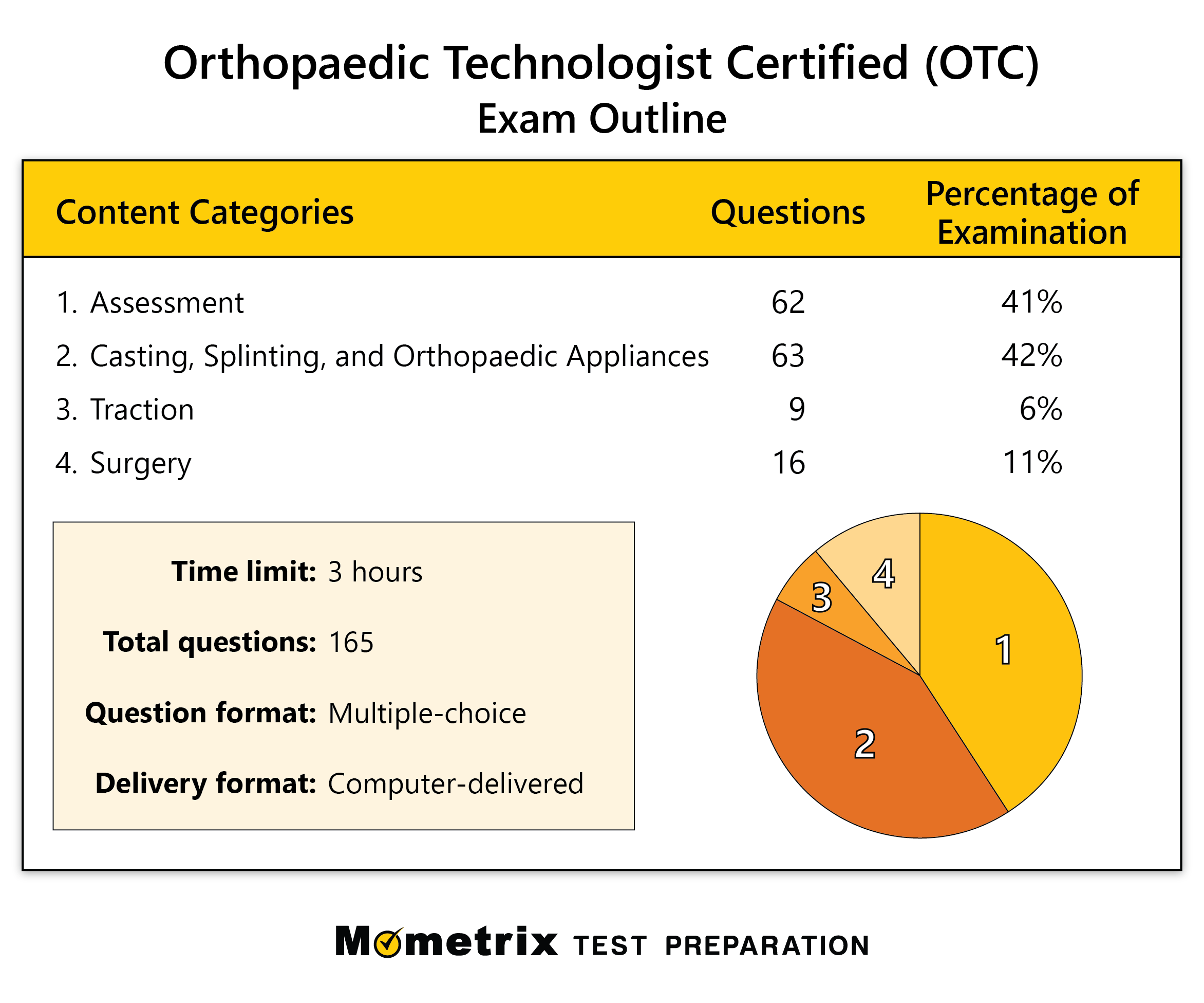 Orthopaedic Technologist Certified Practice Test (2022)