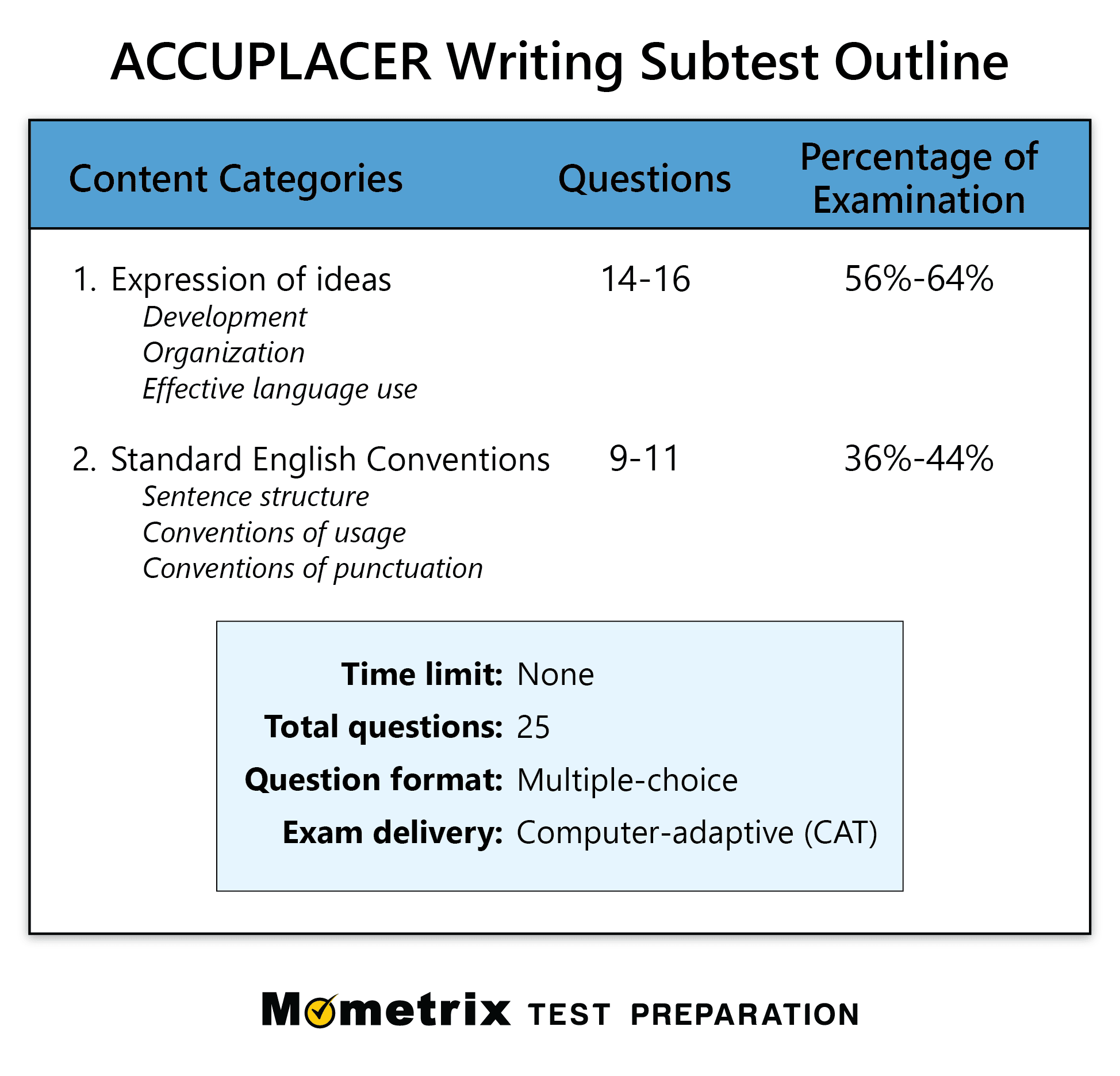 ACCUPLACER Writing Practice Test updated 2023 