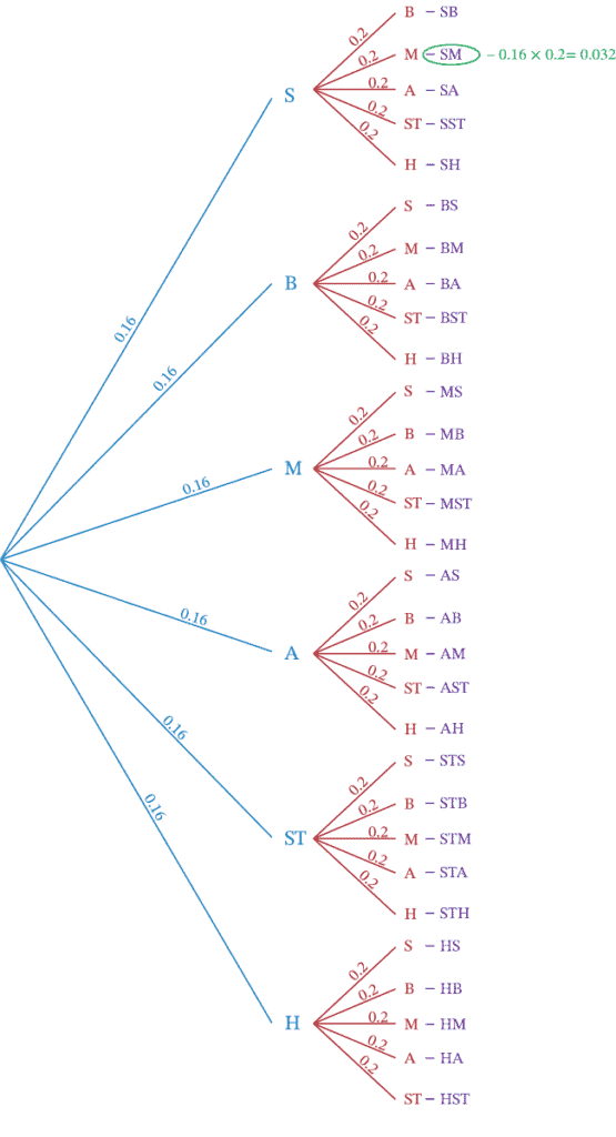 How to Use Tree Diagrams for Probability (Video & Practice Questions)