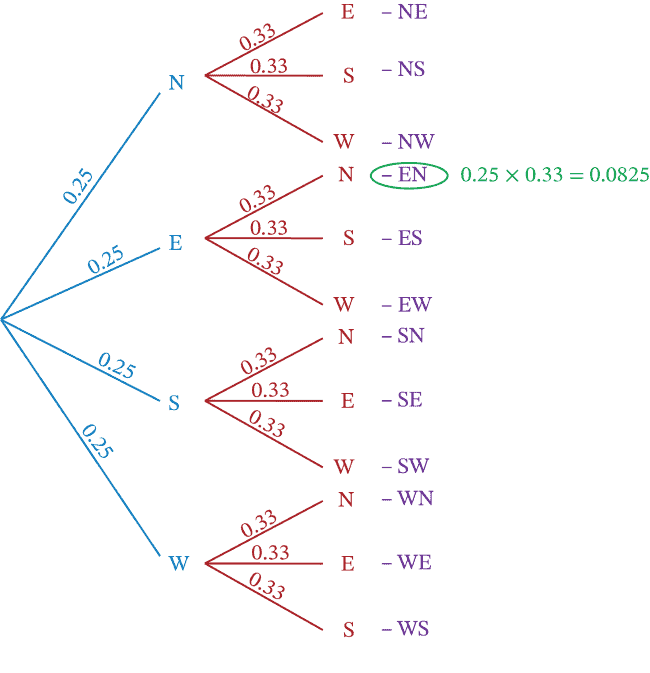 a tree diagram