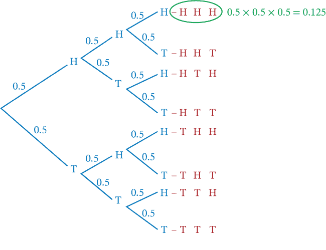 a tree diagram