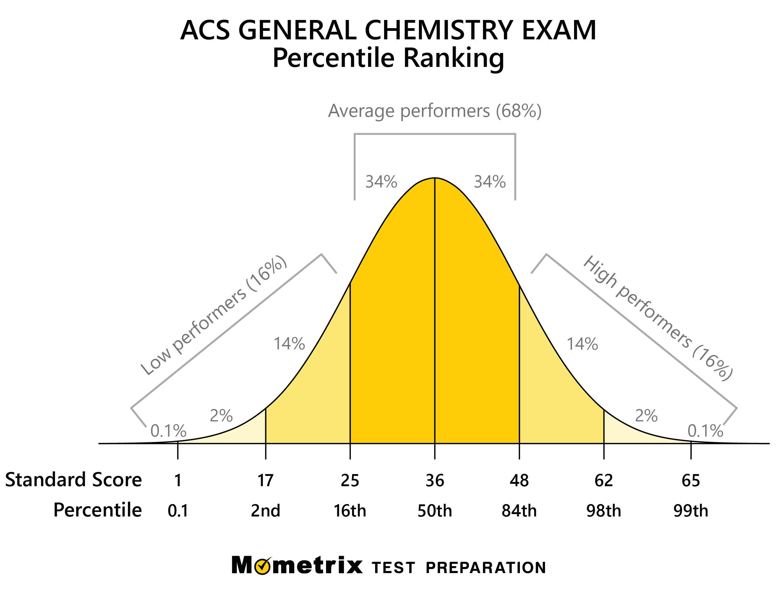 ACS General Practice Test (2023)