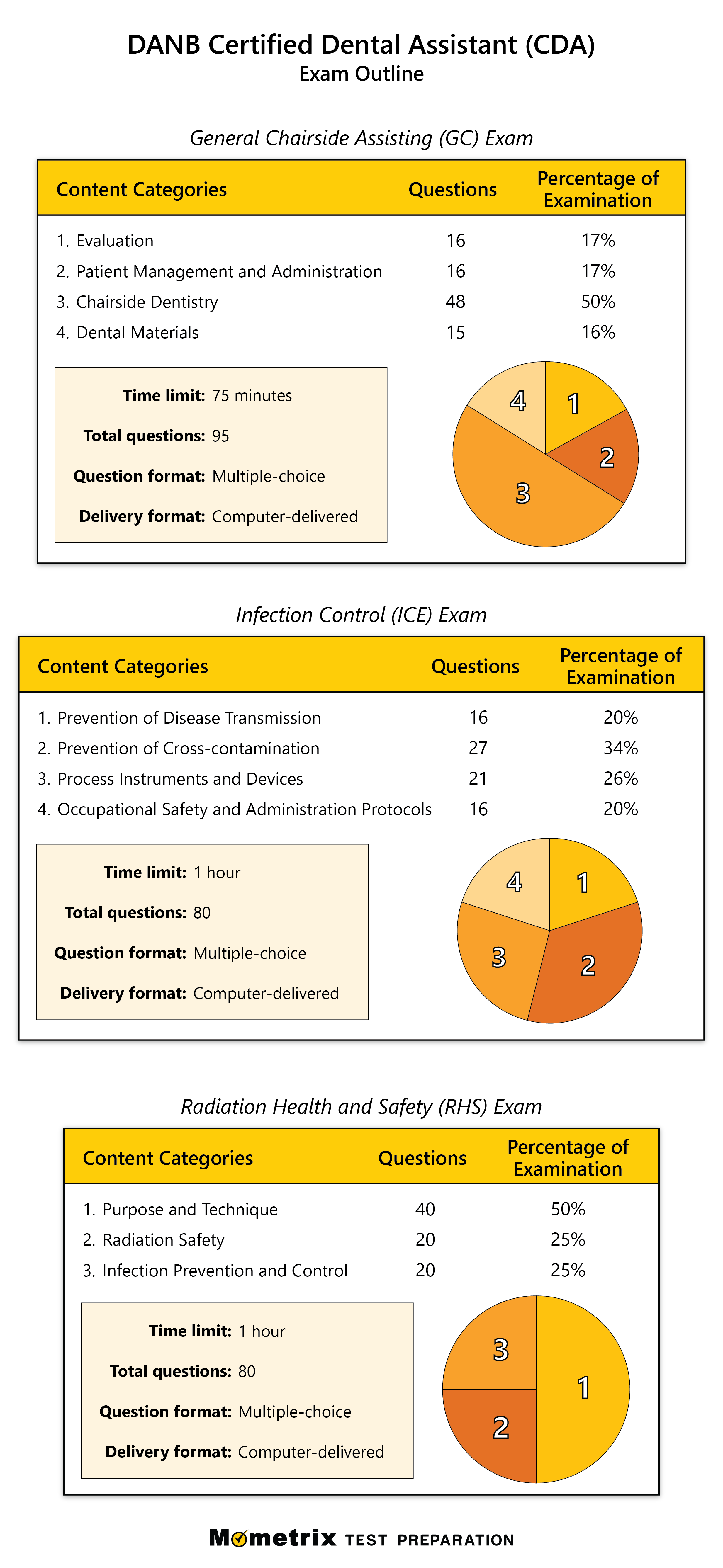 Updated MCQS Test Cram