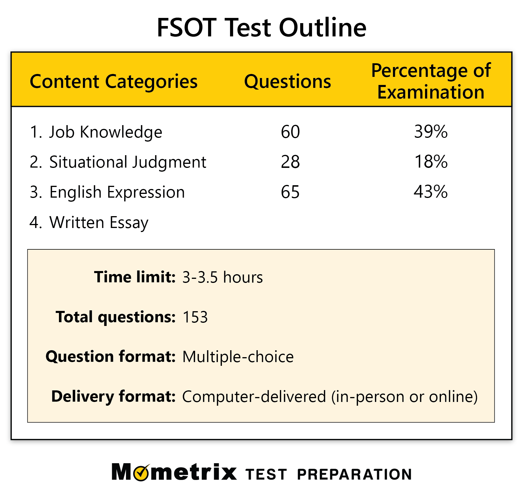Free FSOT Practice Test (updated 2024) Foreign Service Exam Review