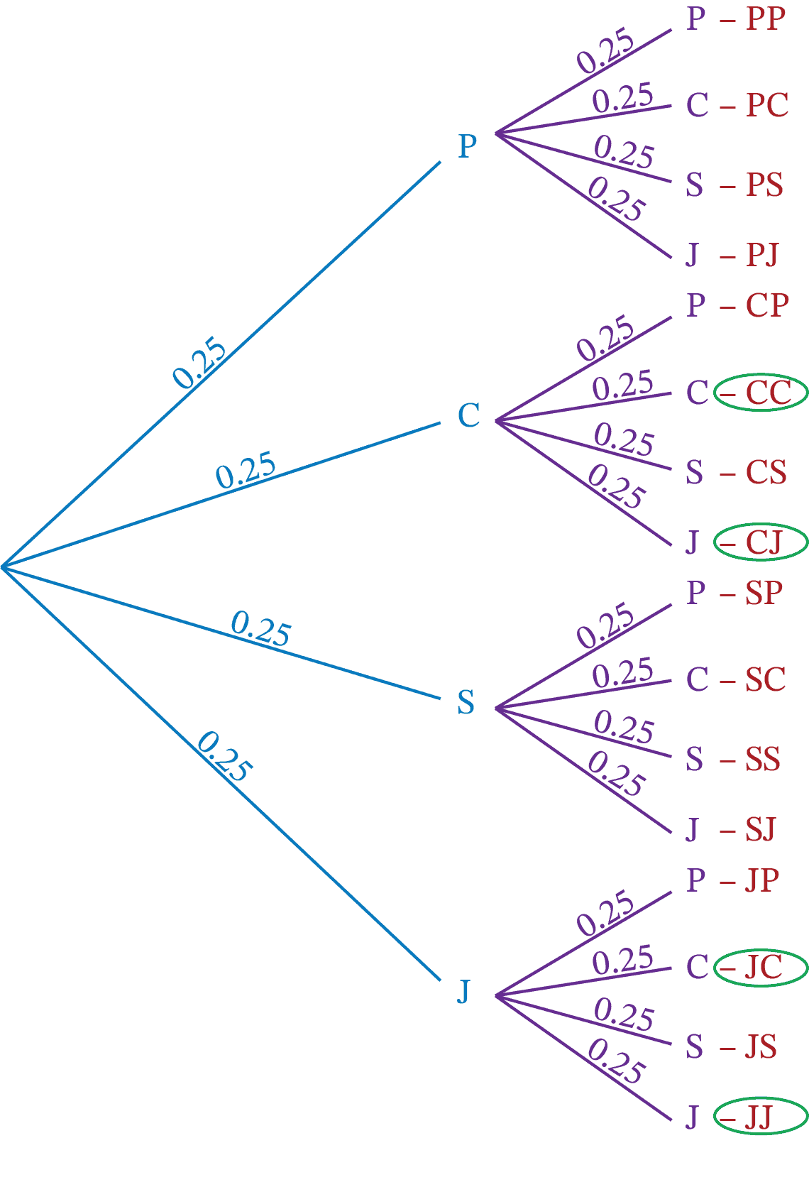 Probability Tree Diagram Activity