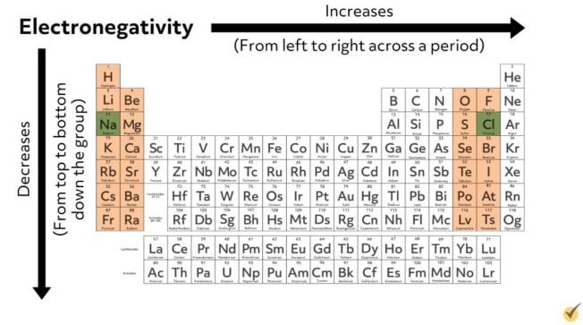 electronegativities on the periodic table