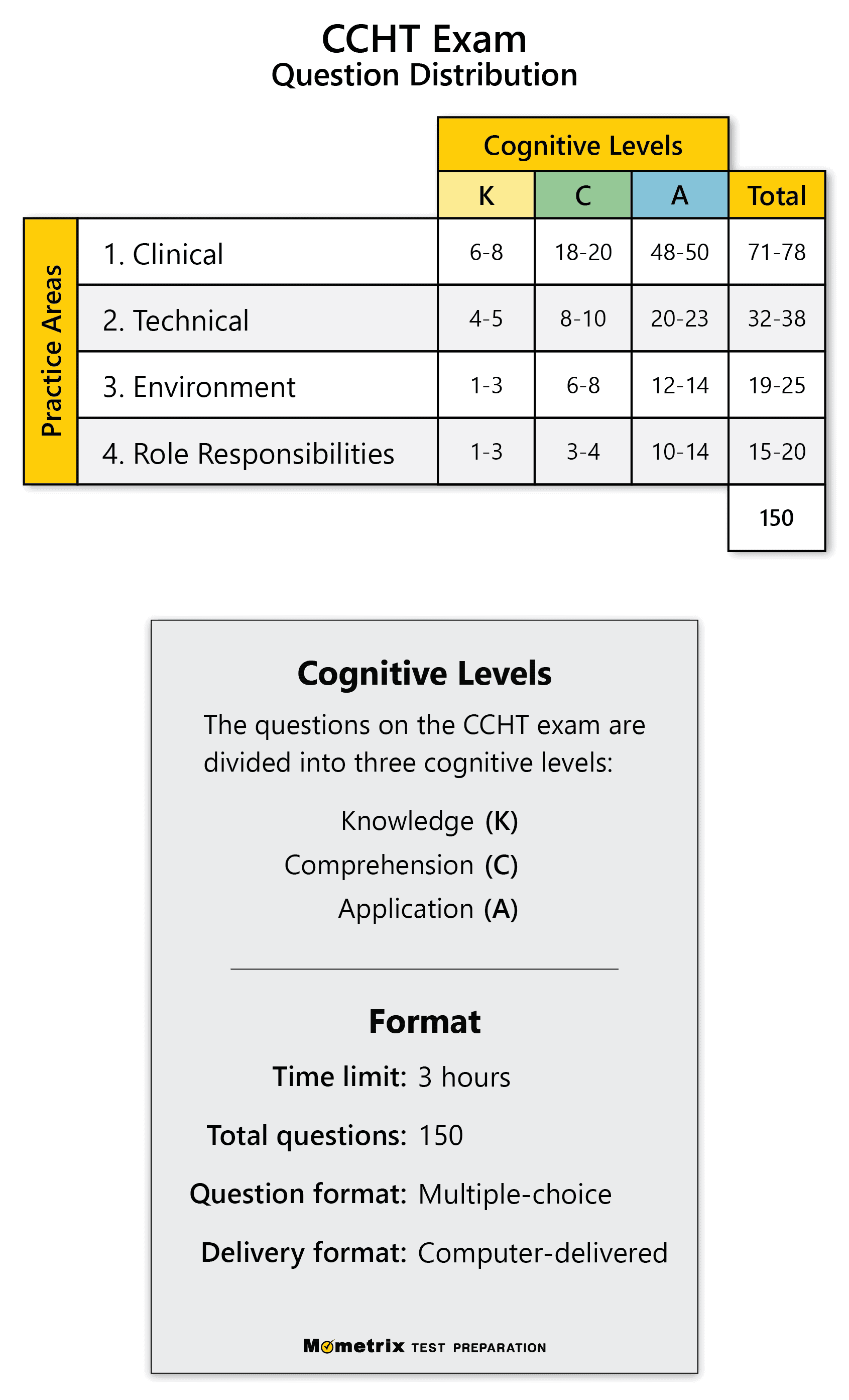 Free CCHT Practice Test (updated 2025) CCHT Exam Review