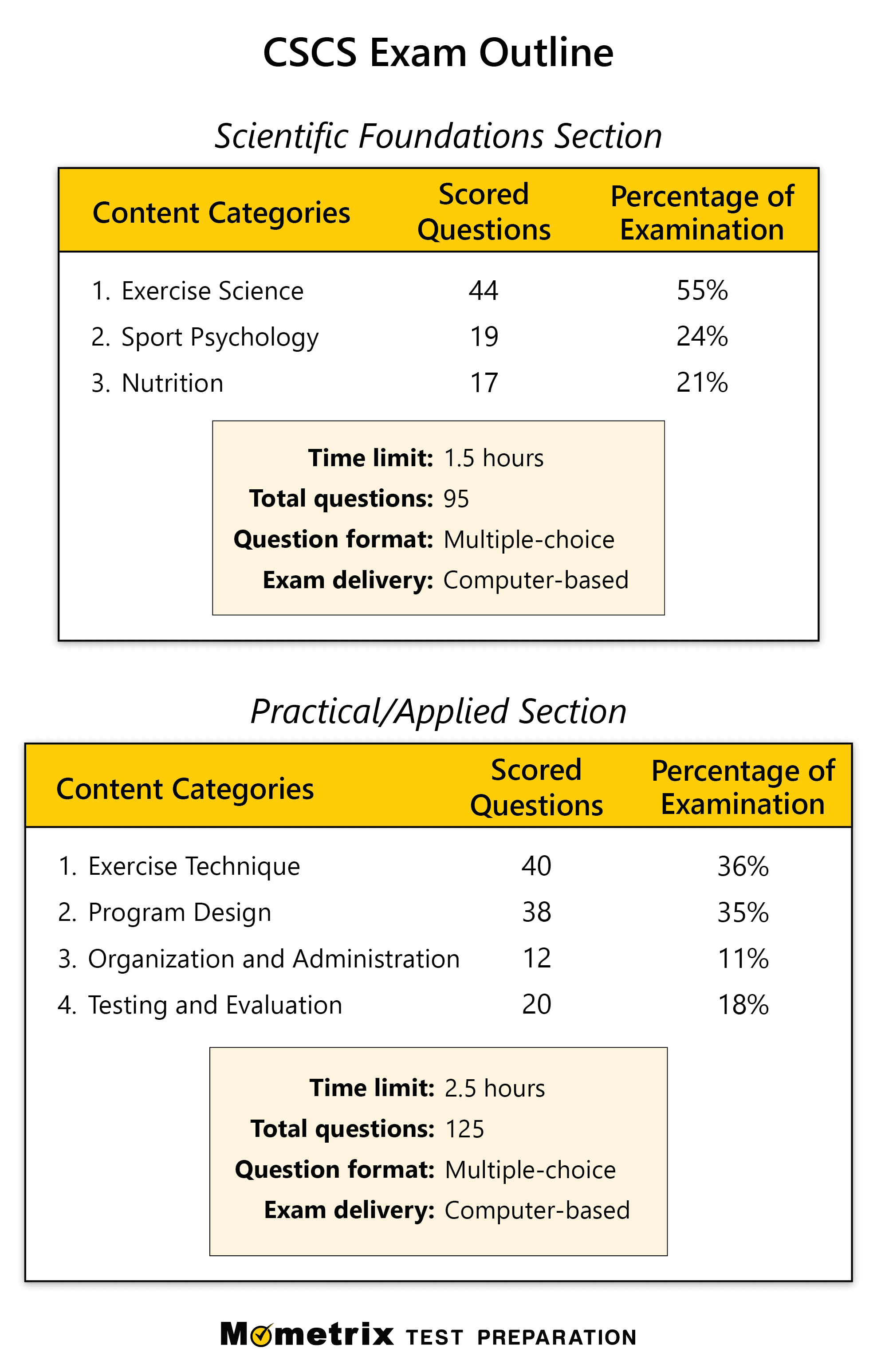 Is CSCS exam hard?