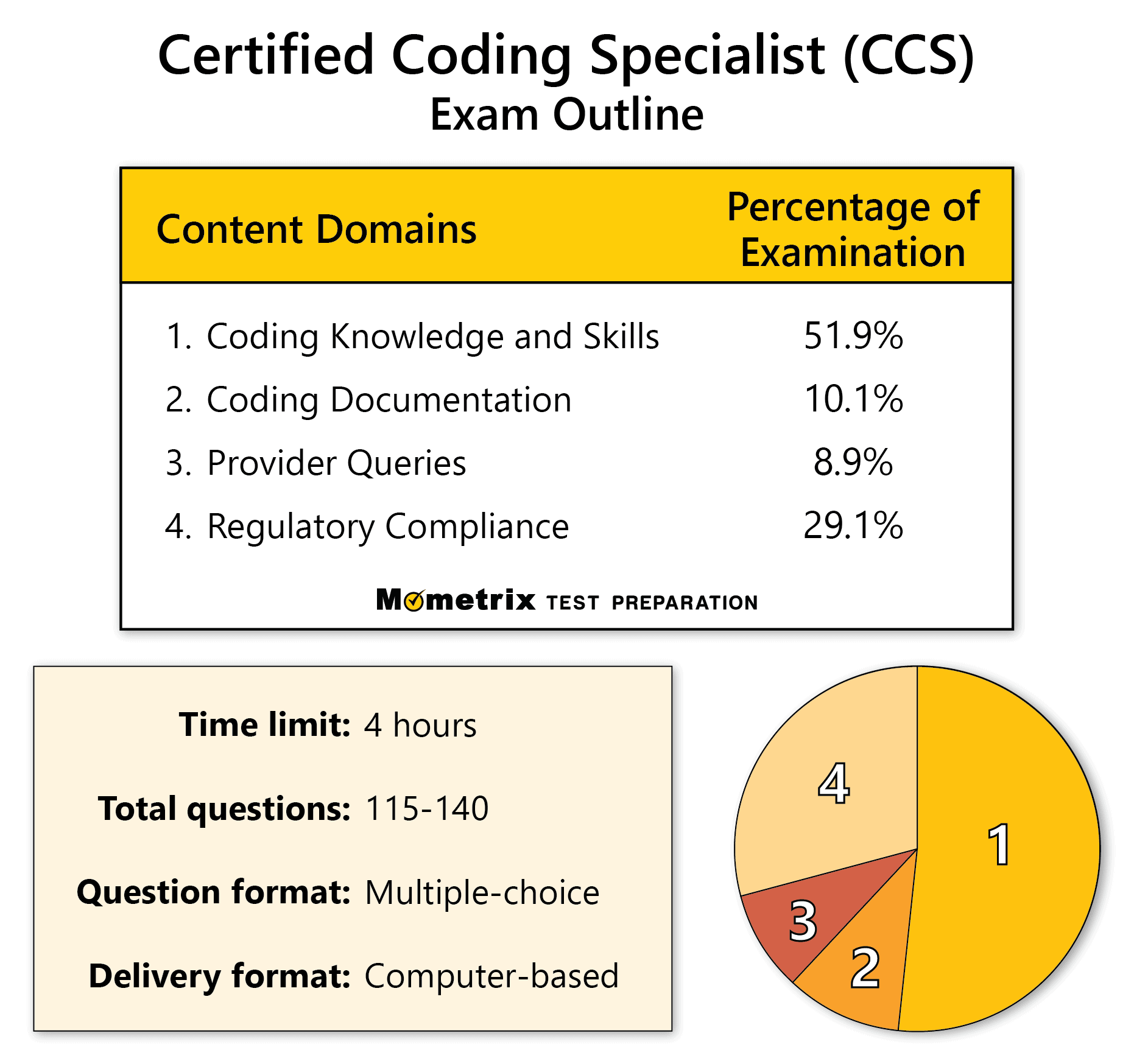 Free Certified Coding Specialist Practice Test 2024