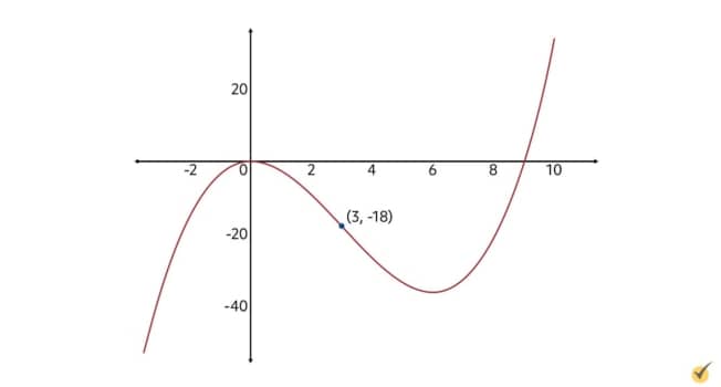 graph and inflection of a function