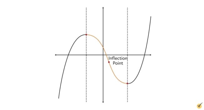 extrema points on a graph