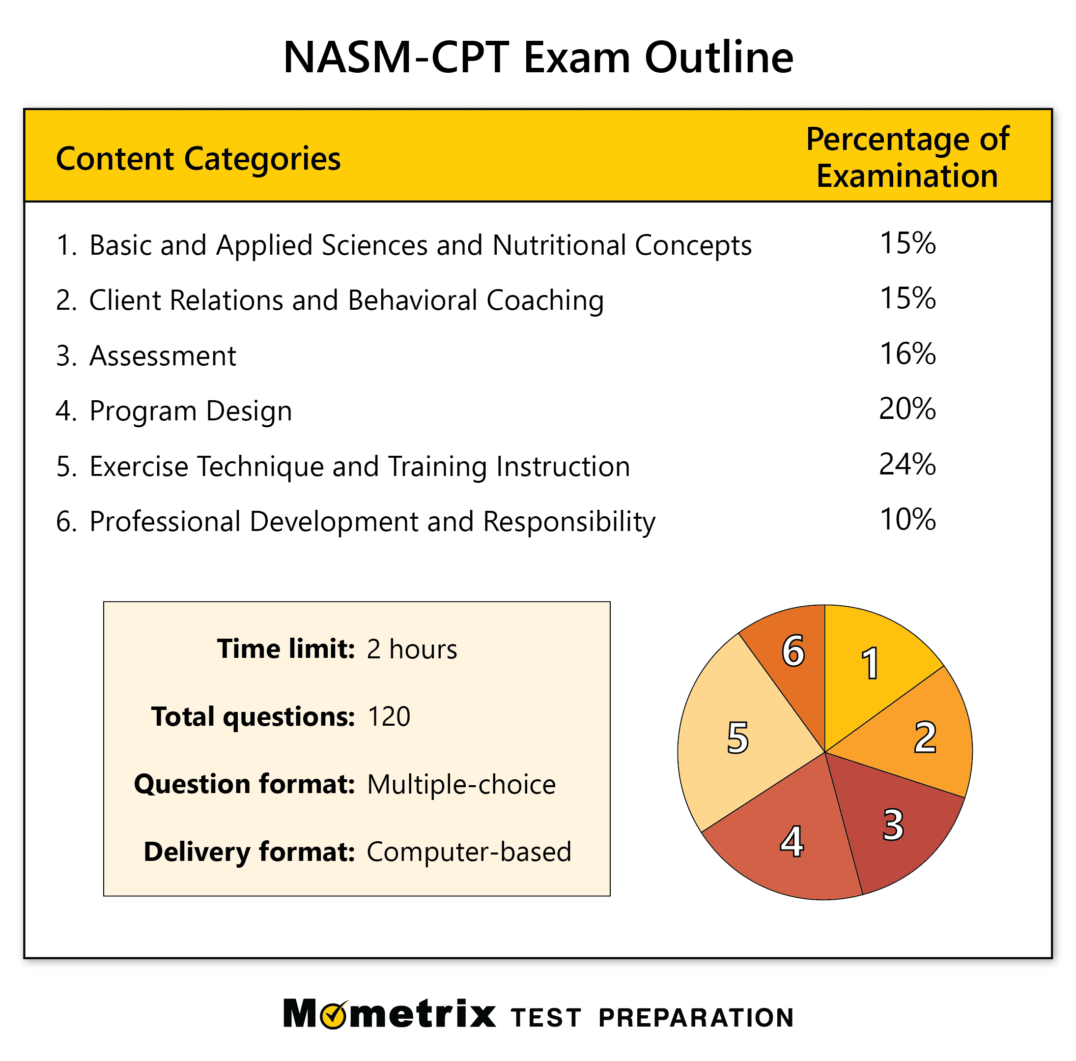 Free NASM Practice Test (updated 2024)