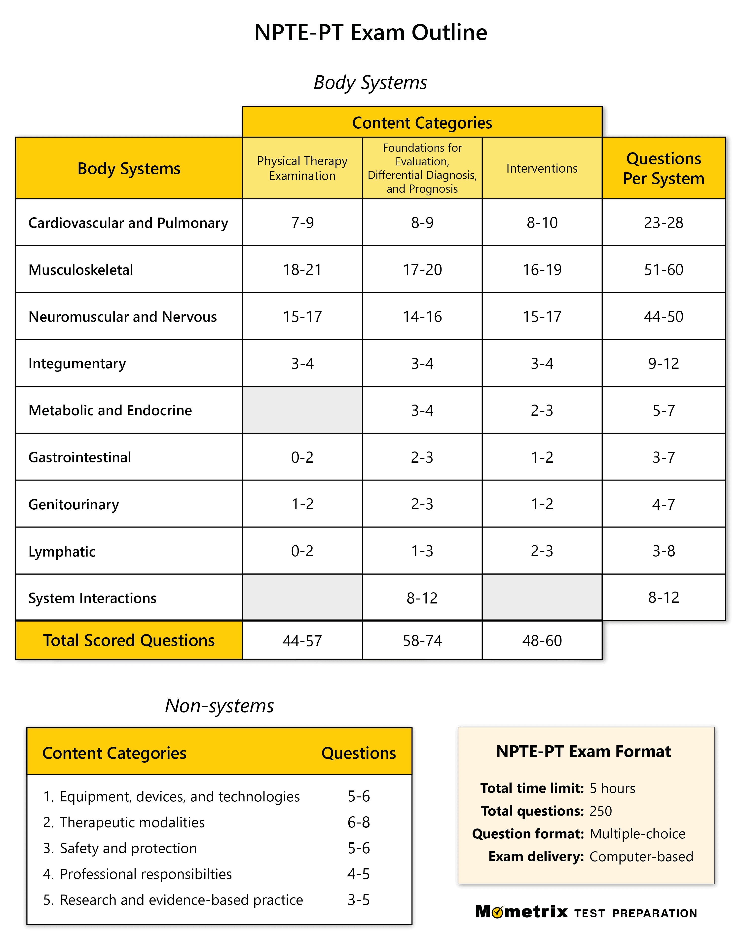 NPTE 2023   NPTE PT Exam Outline 01 