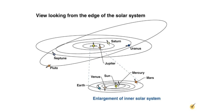 Orbits of the Planets