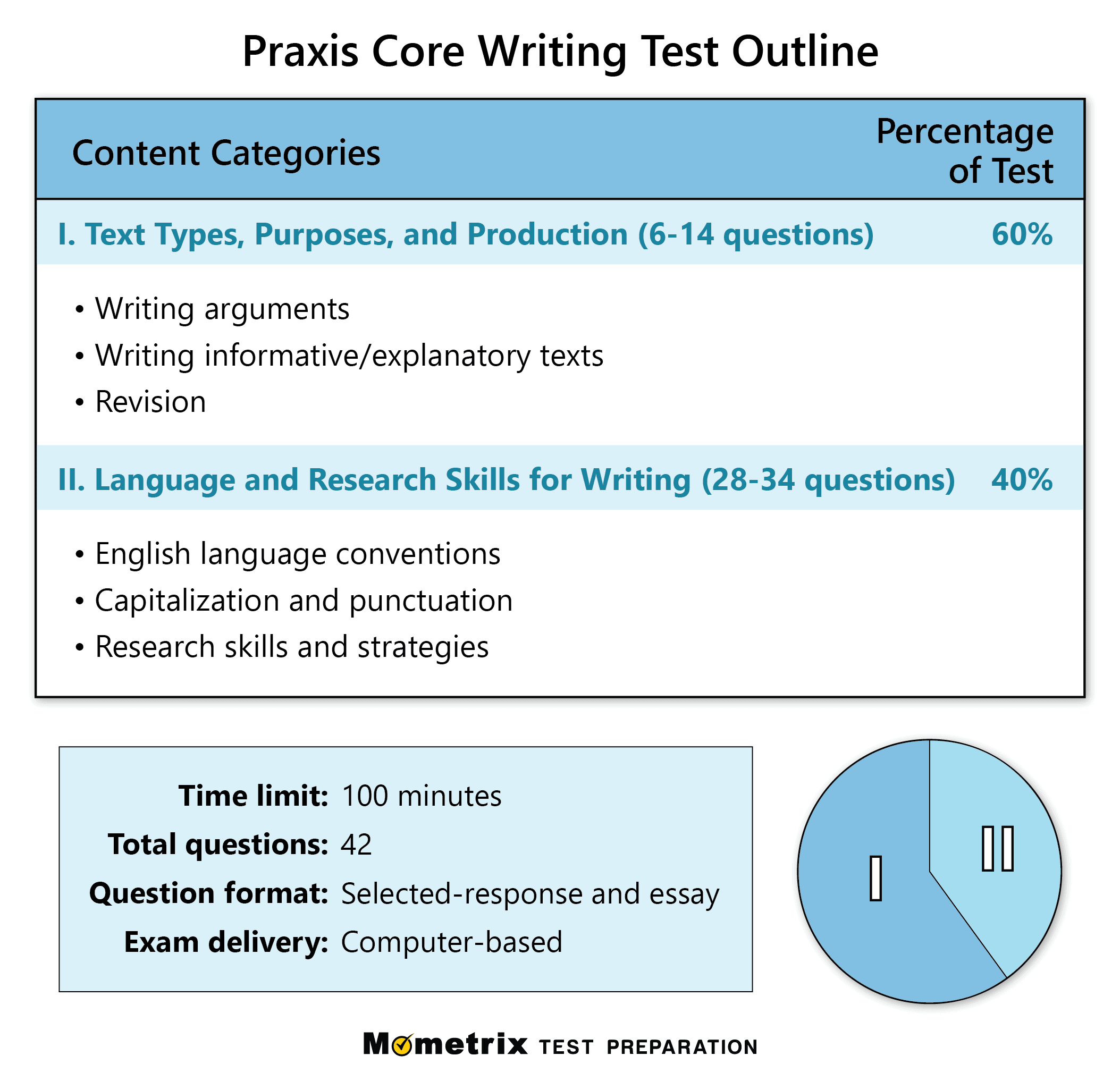 Free Praxis Core Writing Practice Test updated 2025 