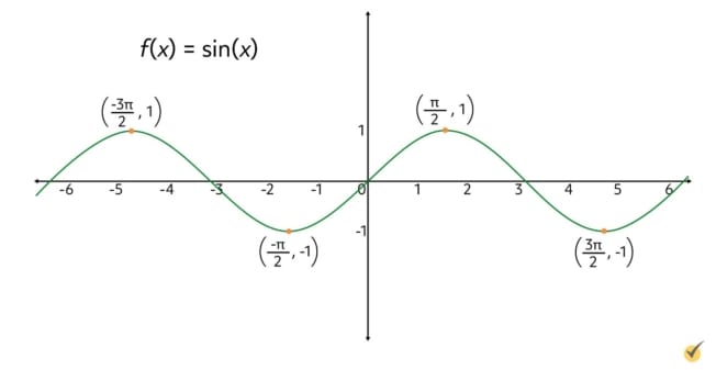 sine curve showing maximums and minimums