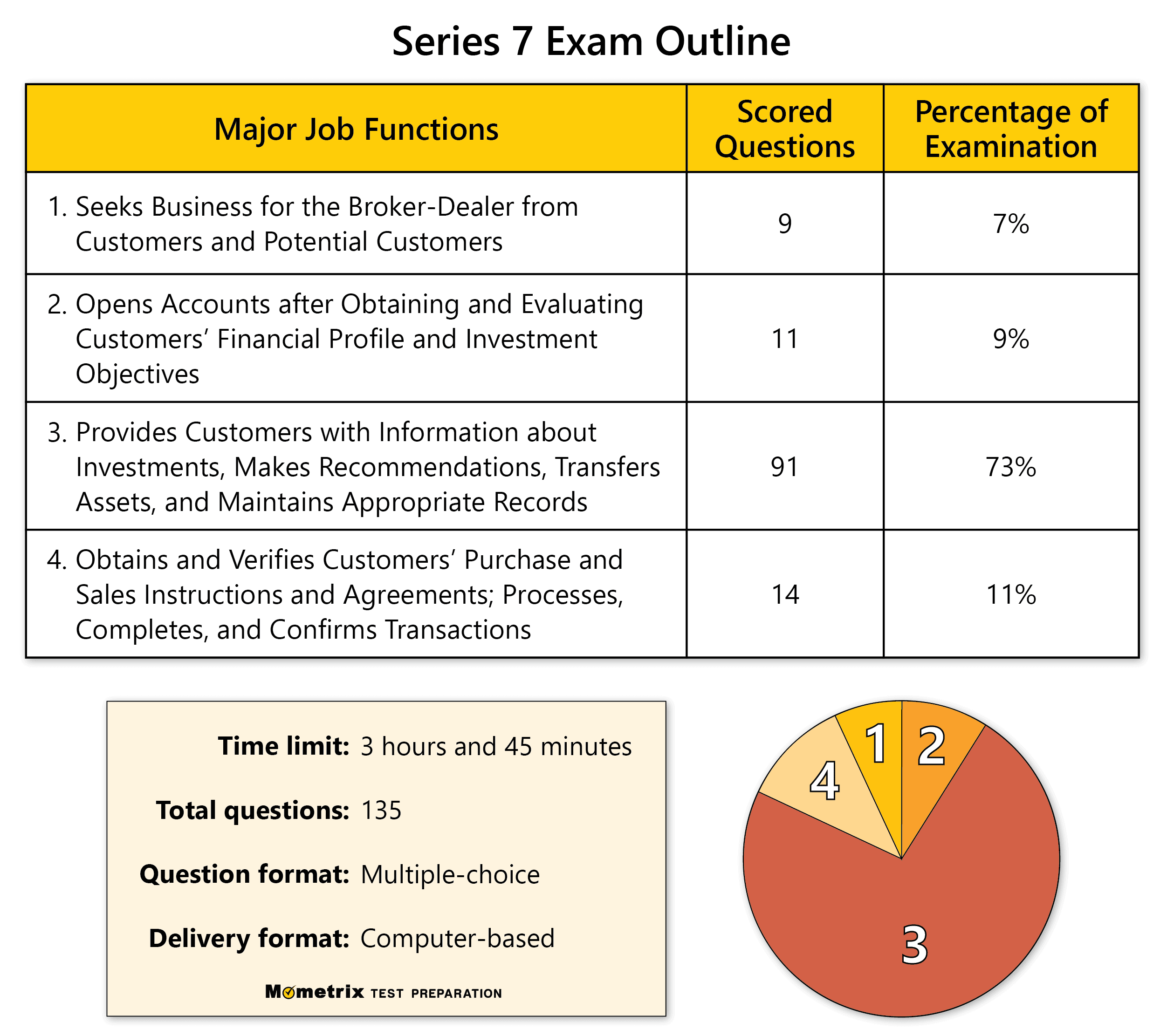 Series-7 Exam Price