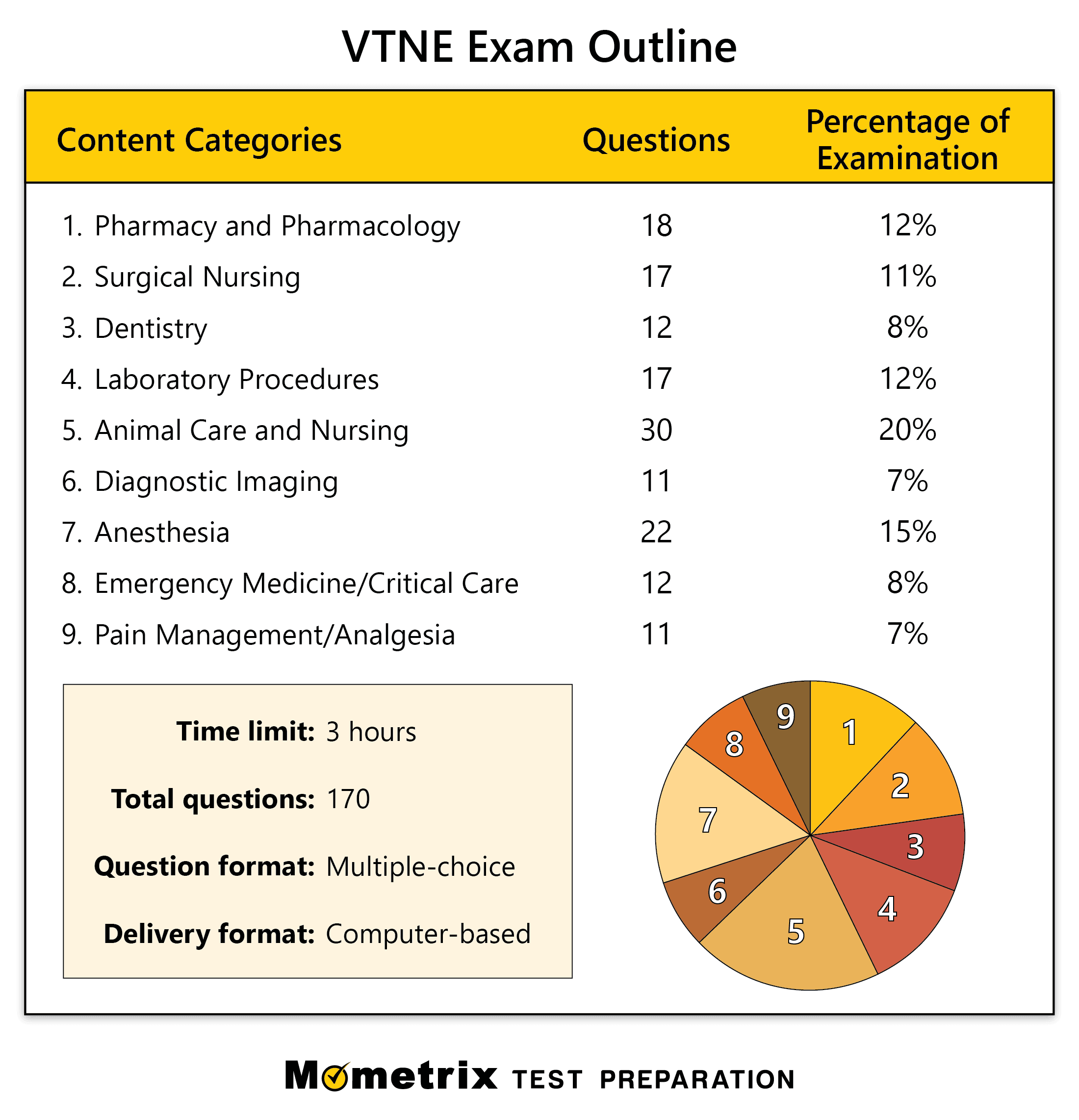 VTNE Practice Test (updated 2023) Vet Tech Certification
