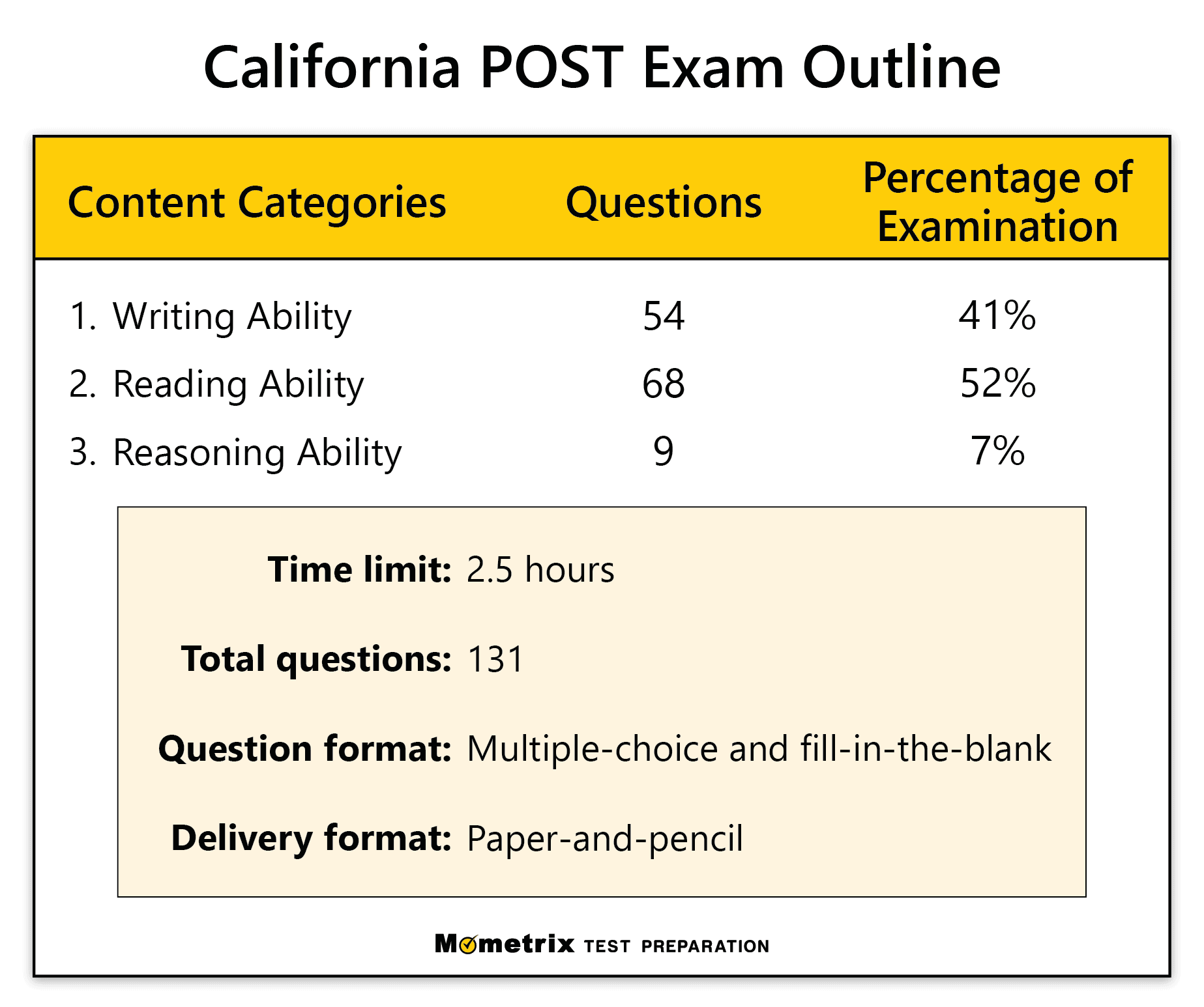 Free California POST Practice Test (updated 2024) POST Test Review