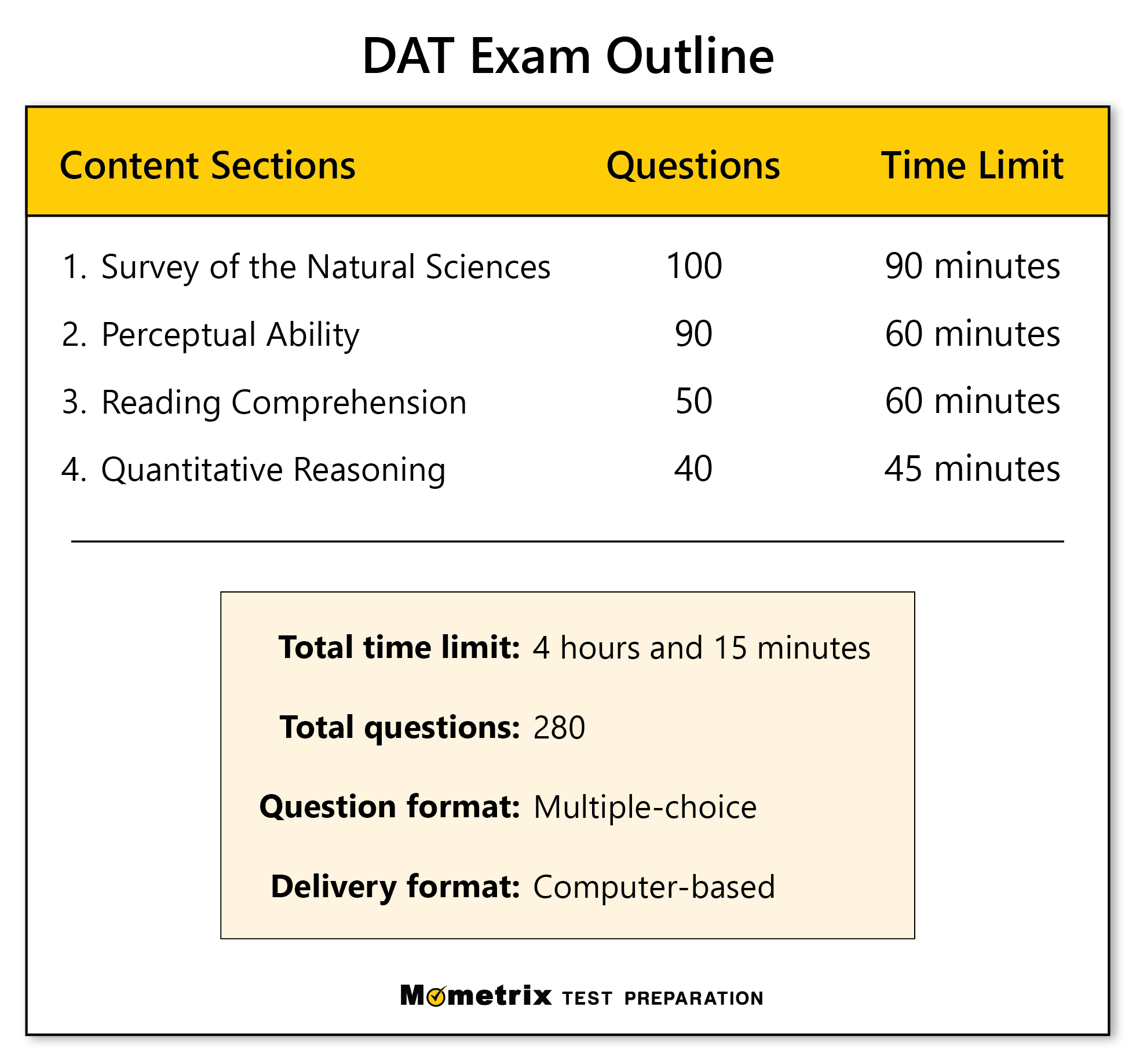 Free DAT Practice Test (2024) What is the DAT test?
