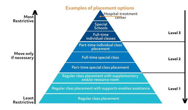 Types of Special Needs and Supports