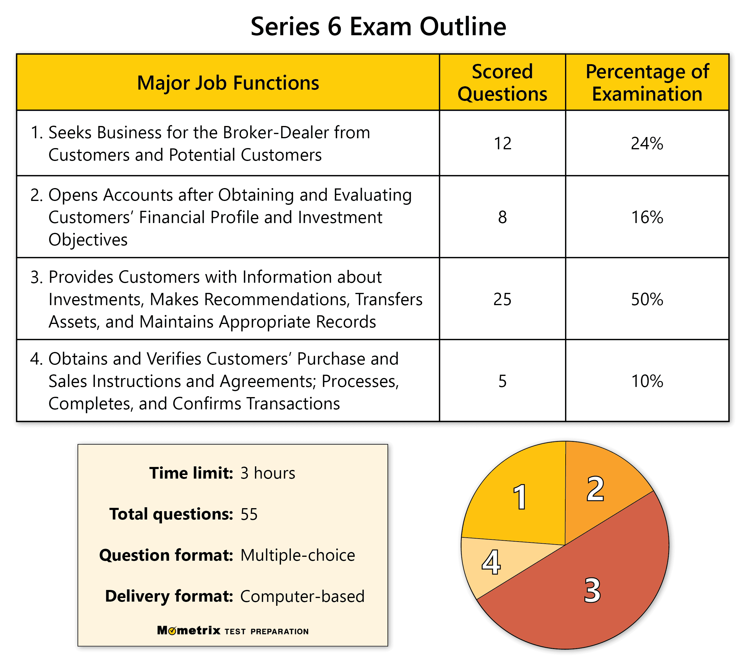 What You Need to Know to Pass the Series 63 Exam