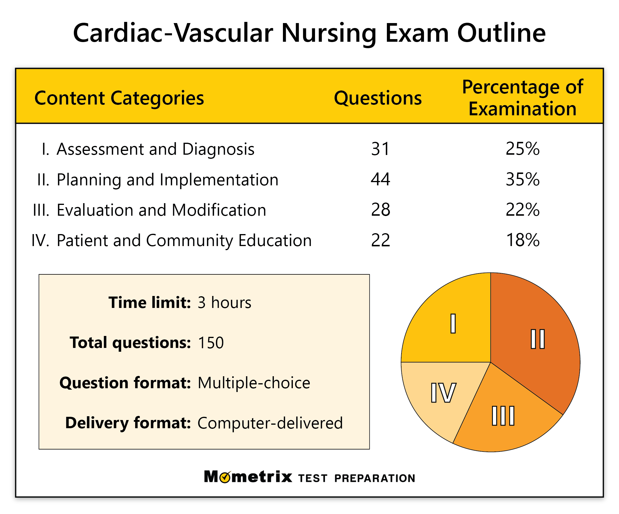 Free Cardiac/Vascular Nurse Exam Practice Test (2024)