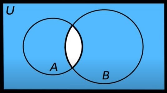 Venn diagram seen as everything except the intersection of A and B.