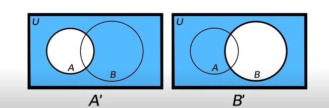 Venn graph of complements A and B