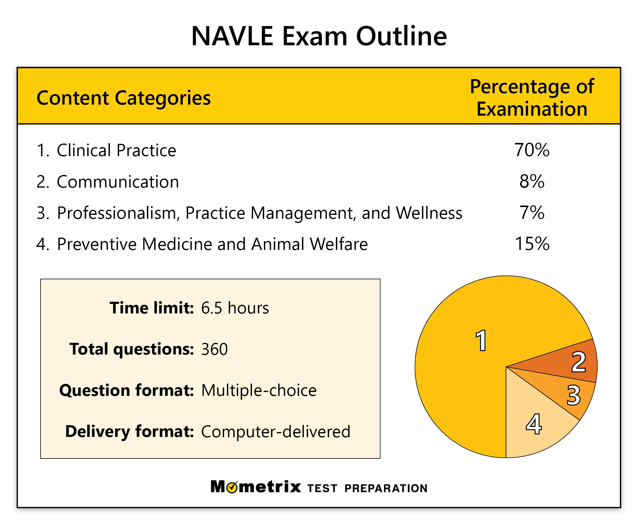 NAVLE Practice Test (2023) NAVLE Exam Review