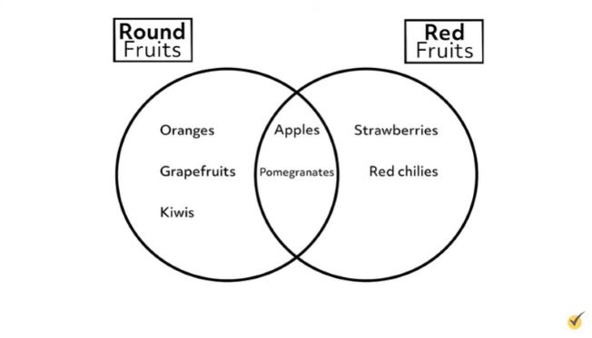 Venn diagram of round and red fruits.