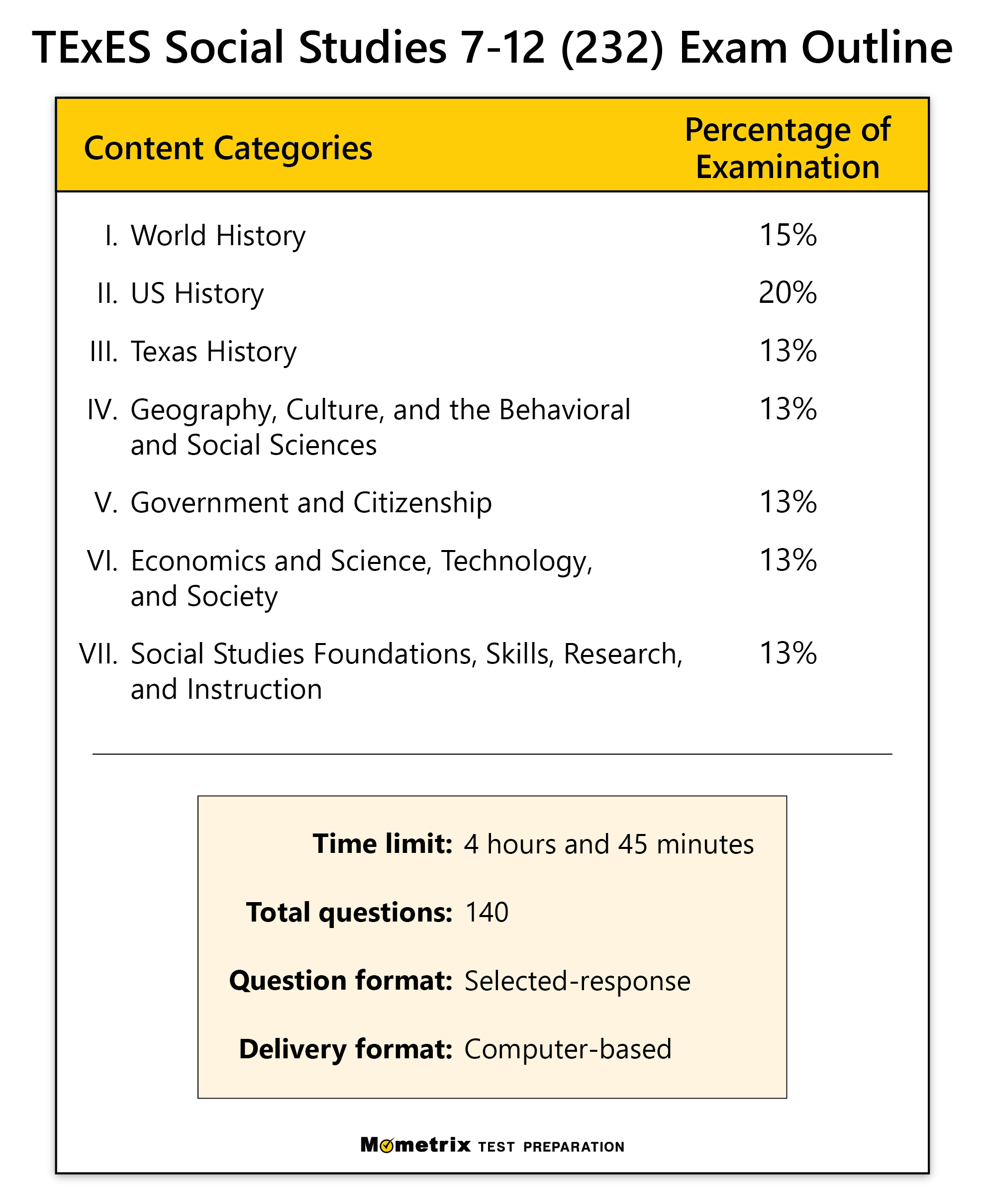 Free TExES Social Studies 7-12 (232) Practice Test (updated 2023)