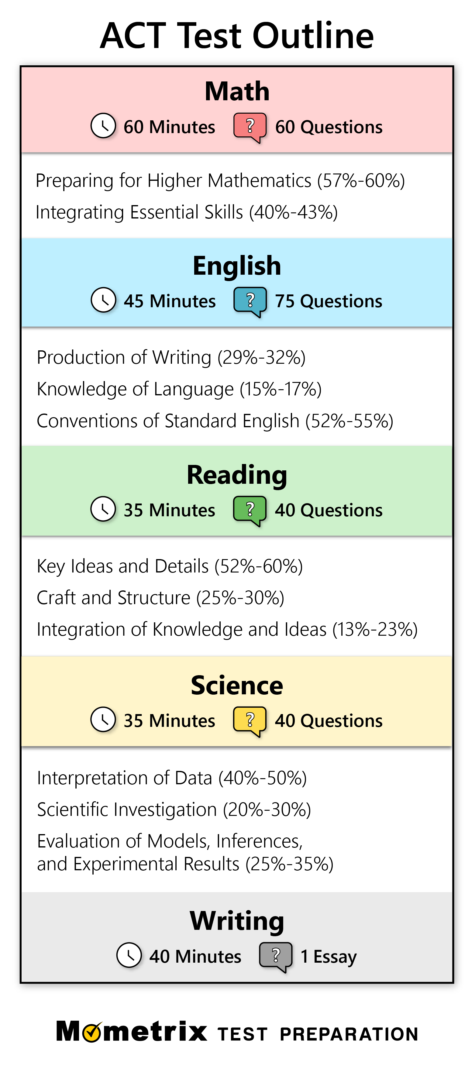 Free ACT Practice Test - 205 Practice Questions