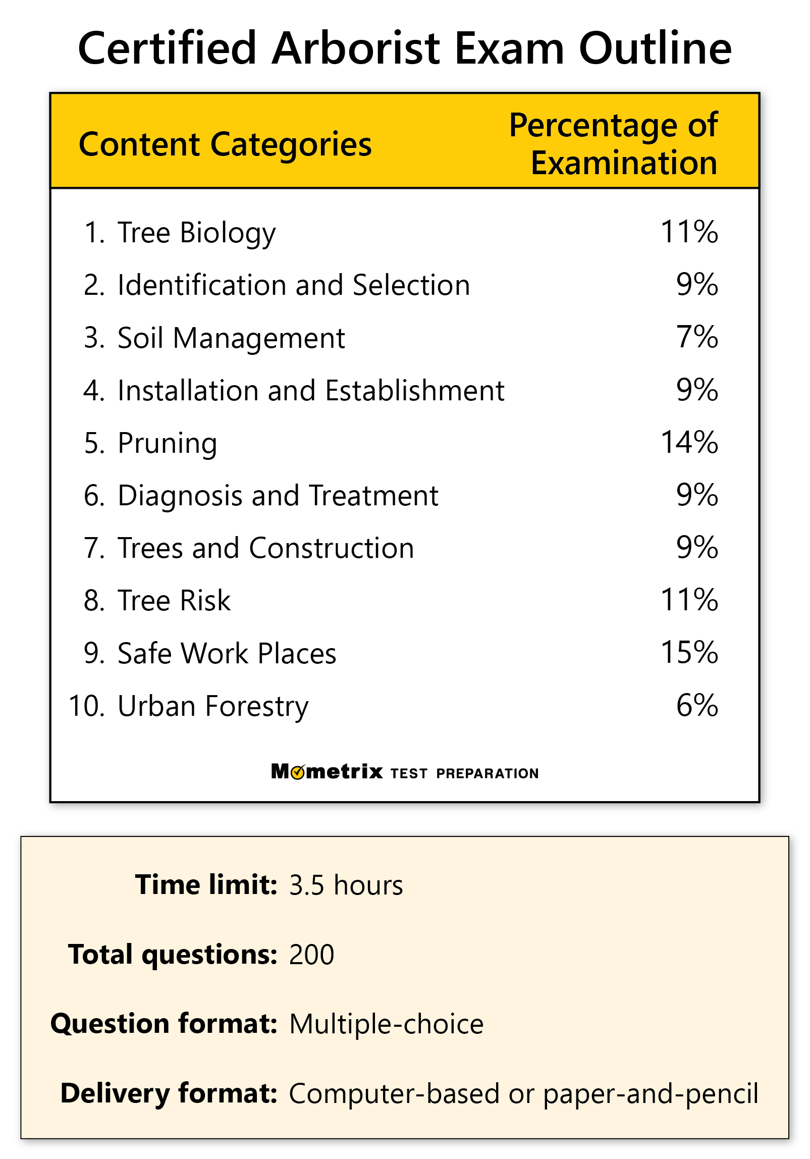 exam outline for the ISA Certified Arborist exam, which contains 200 multiple-choice questions and has a time limit of 3.5 hours