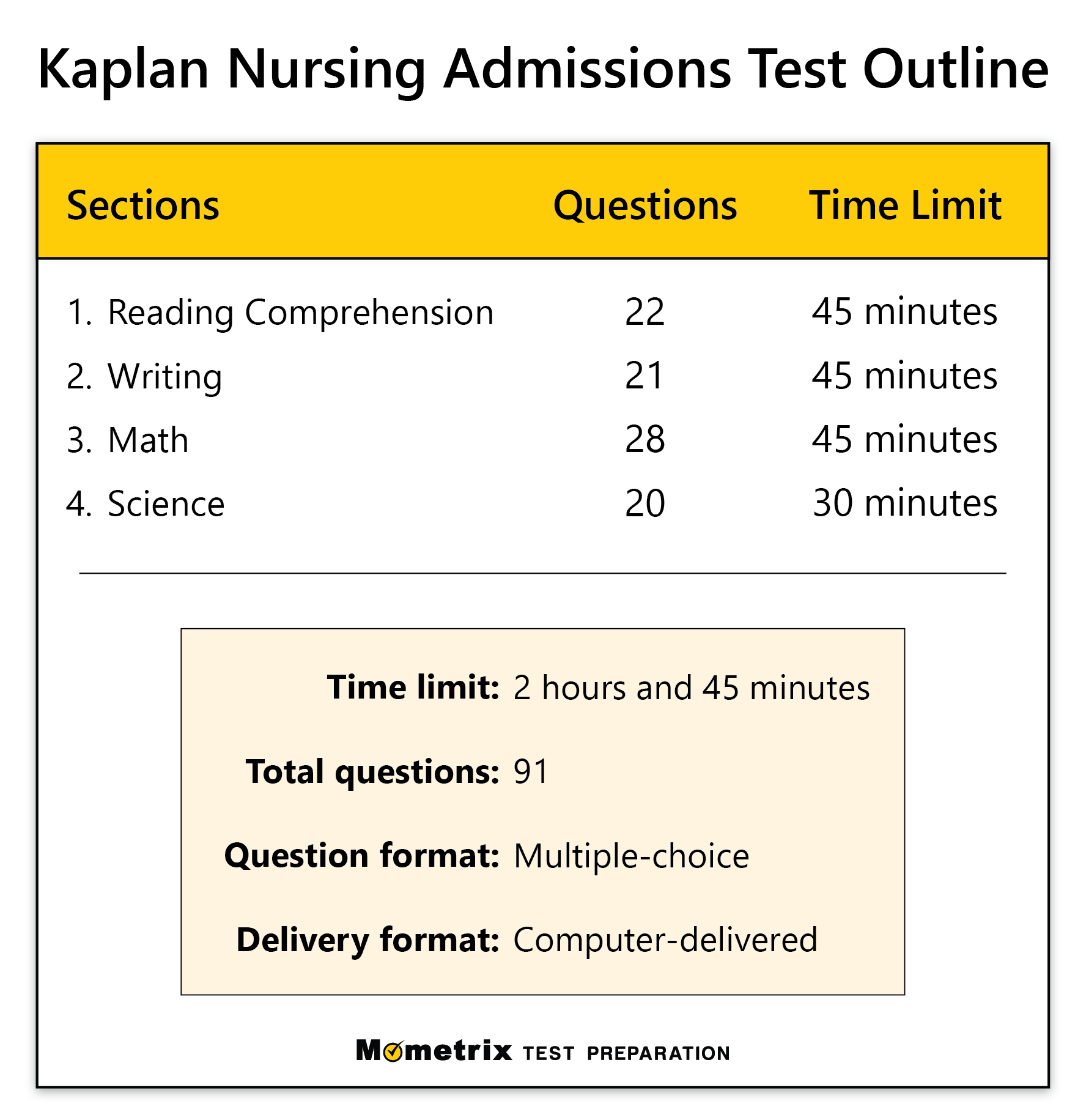 Nursing Admission Test 2025