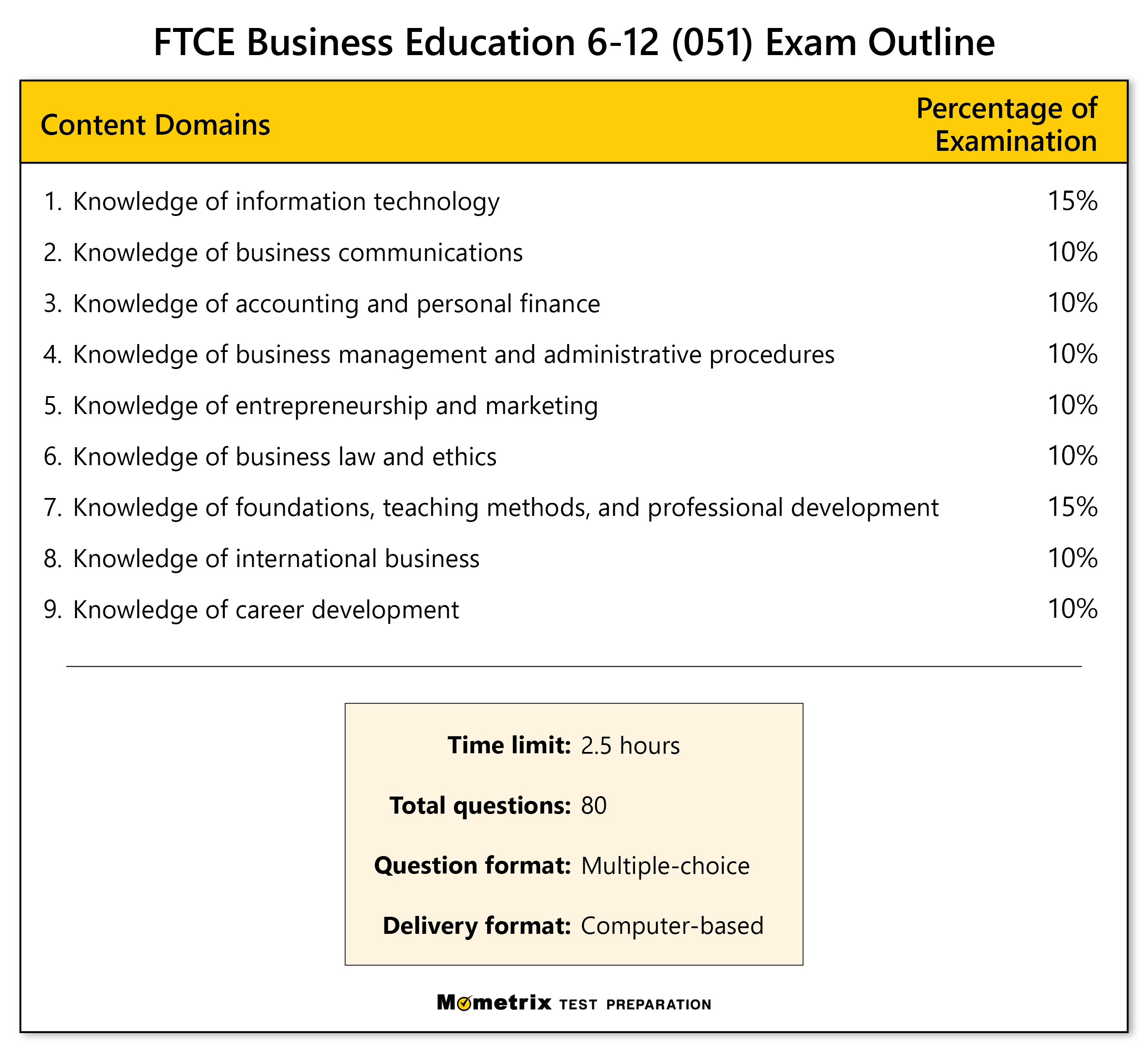 Business Education 6 12 Practice Test